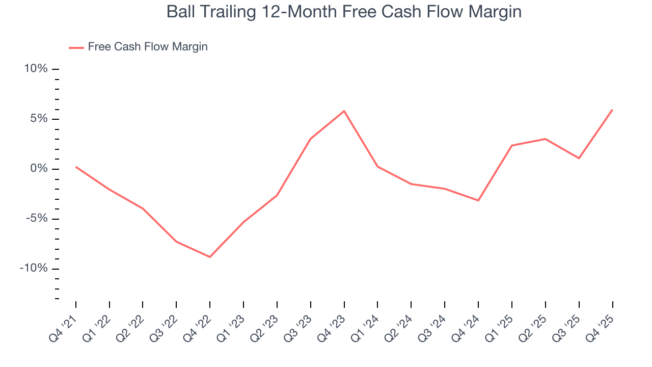 Ball Trailing 12-Month Free Cash Flow Margin