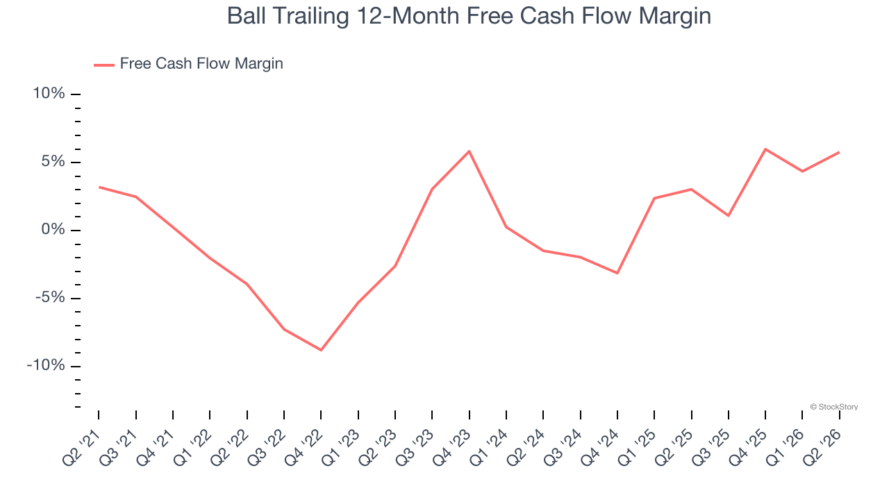 Ball Trailing 12-Month Free Cash Flow Margin