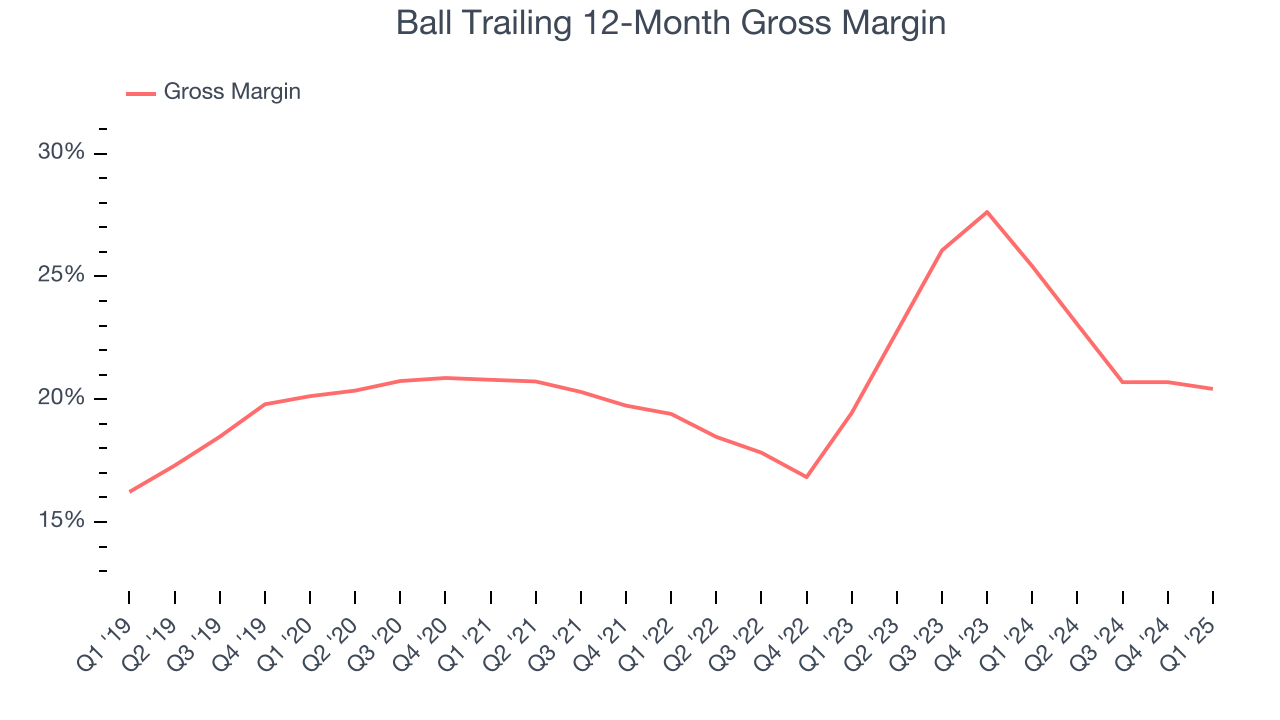 Ball Trailing 12-Month Gross Margin