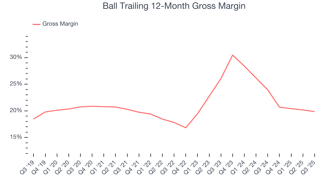 Ball Trailing 12-Month Gross Margin