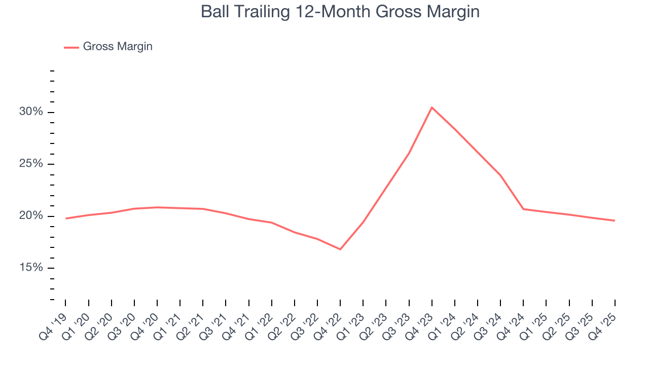 Ball Trailing 12-Month Gross Margin