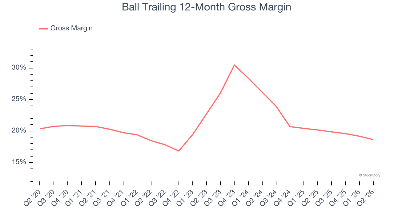 Ball Trailing 12-Month Gross Margin