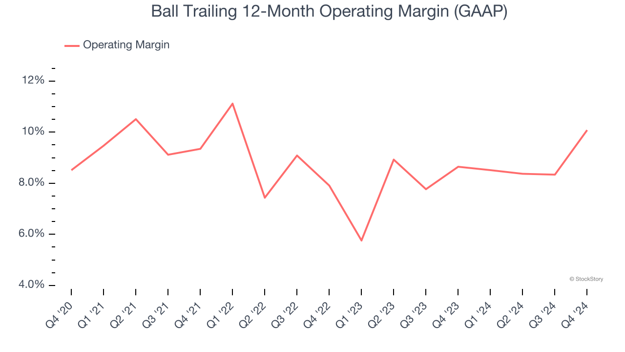 Ball Trailing 12-Month Operating Margin (GAAP)