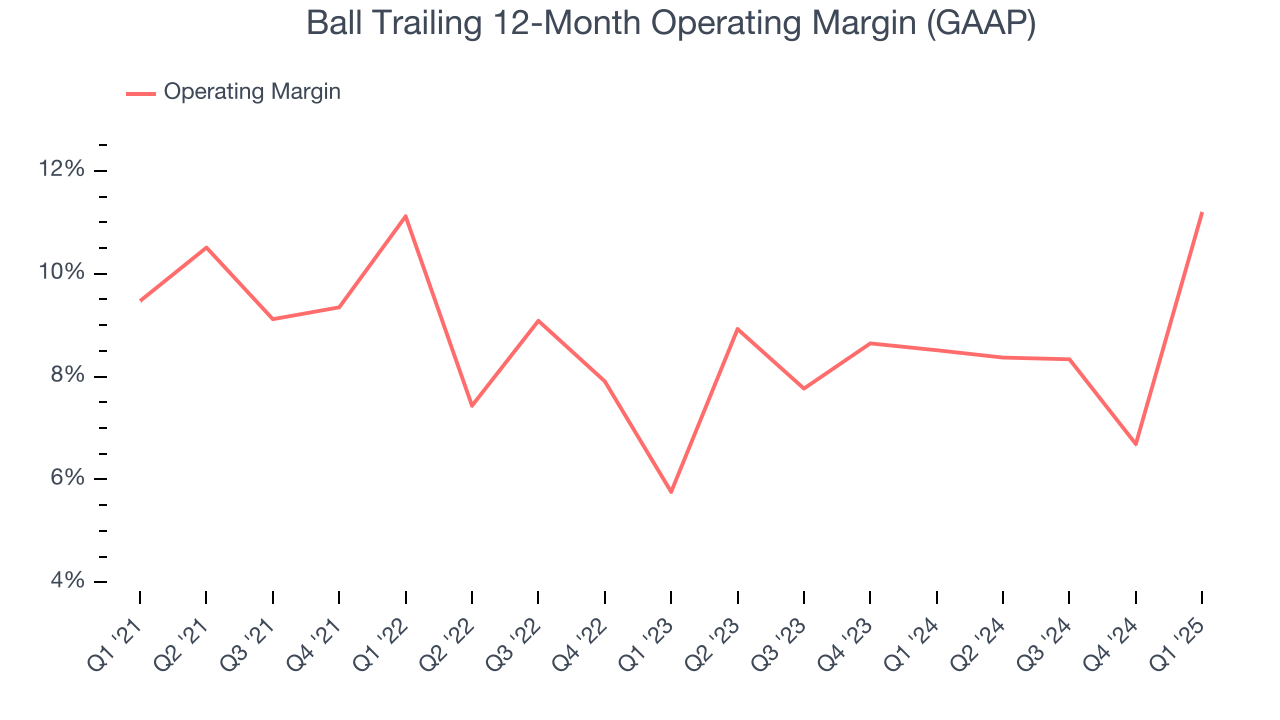 Ball Trailing 12-Month Operating Margin (GAAP)