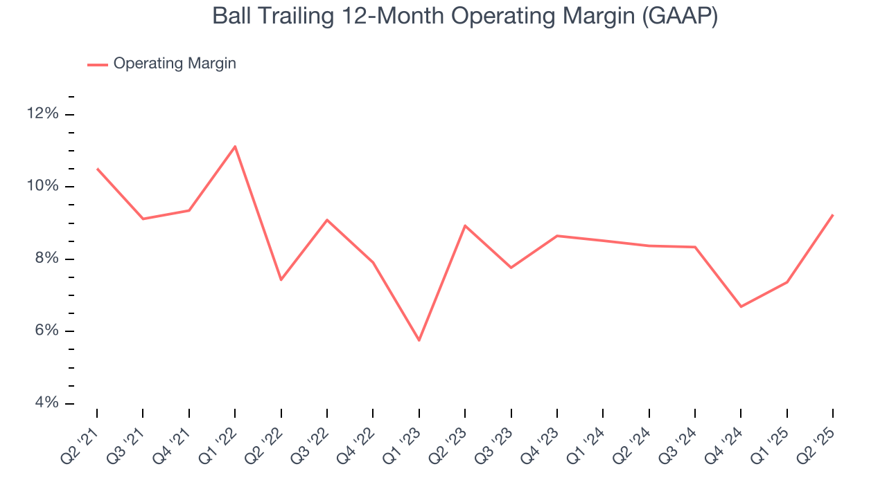 Ball Trailing 12-Month Operating Margin (GAAP)