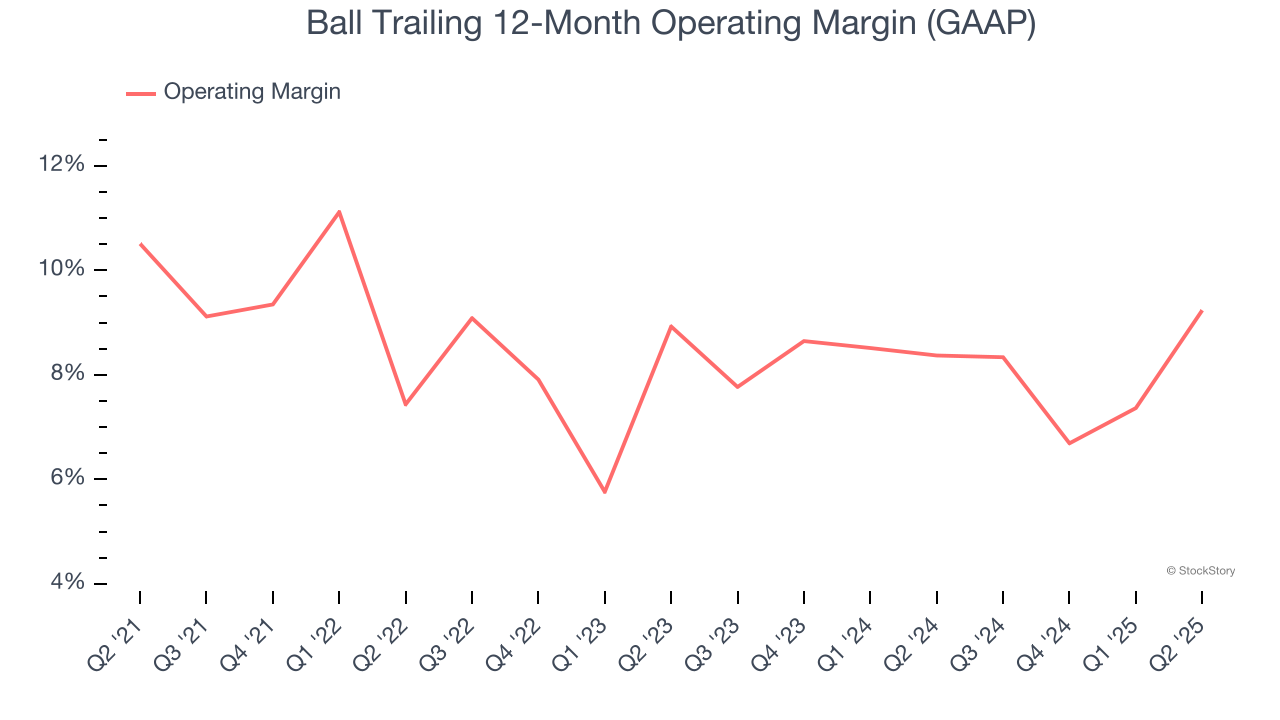 Ball Trailing 12-Month Operating Margin (GAAP)