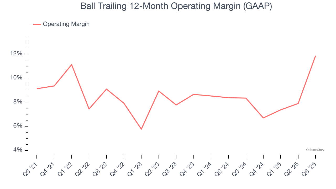 Ball Trailing 12-Month Operating Margin (GAAP)