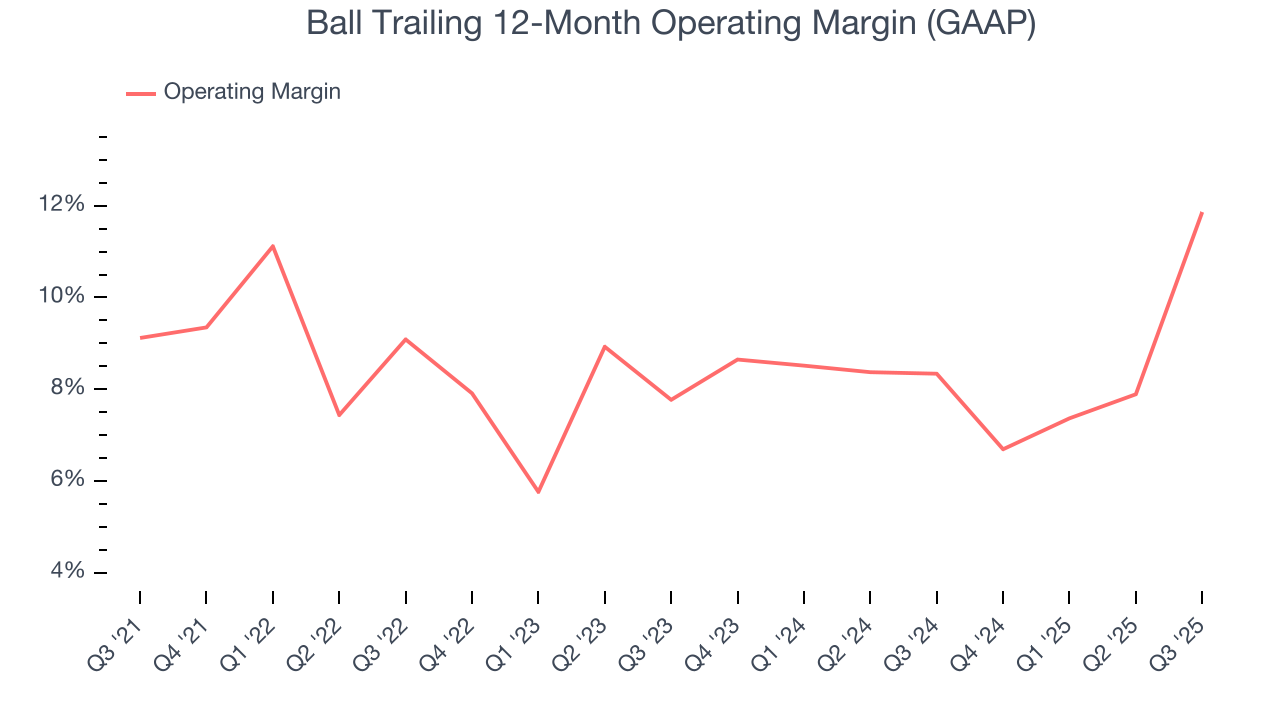 Ball Trailing 12-Month Operating Margin (GAAP)