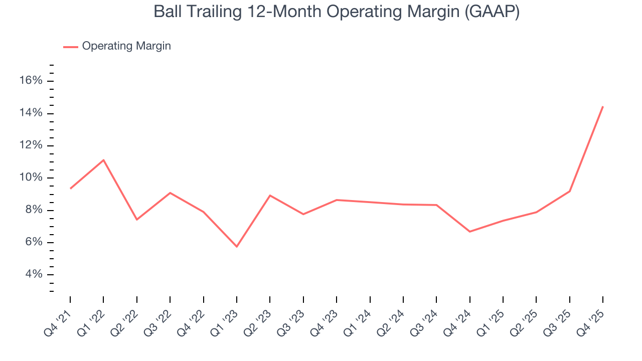 Ball Trailing 12-Month Operating Margin (GAAP)