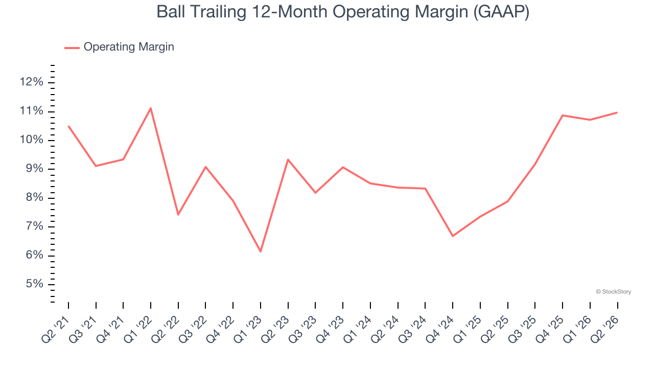 Ball Trailing 12-Month Operating Margin (GAAP)