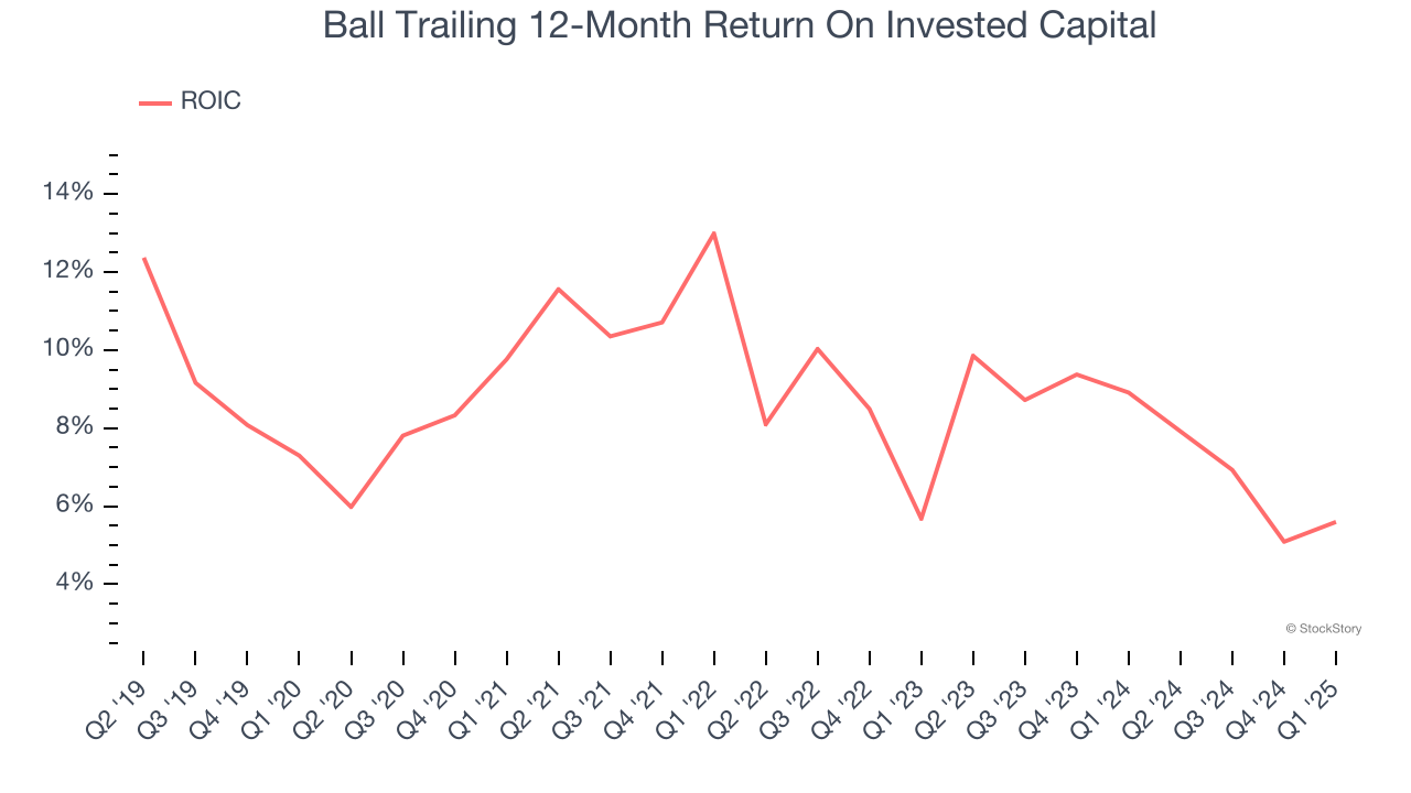 Ball Trailing 12-Month Return On Invested Capital
