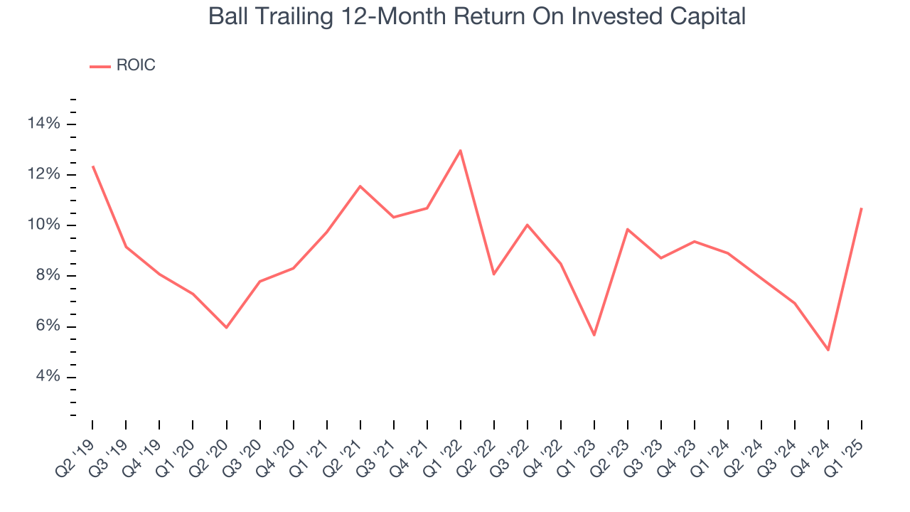 Ball Trailing 12-Month Return On Invested Capital