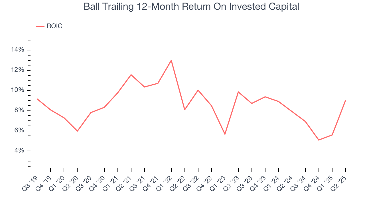 Ball Trailing 12-Month Return On Invested Capital