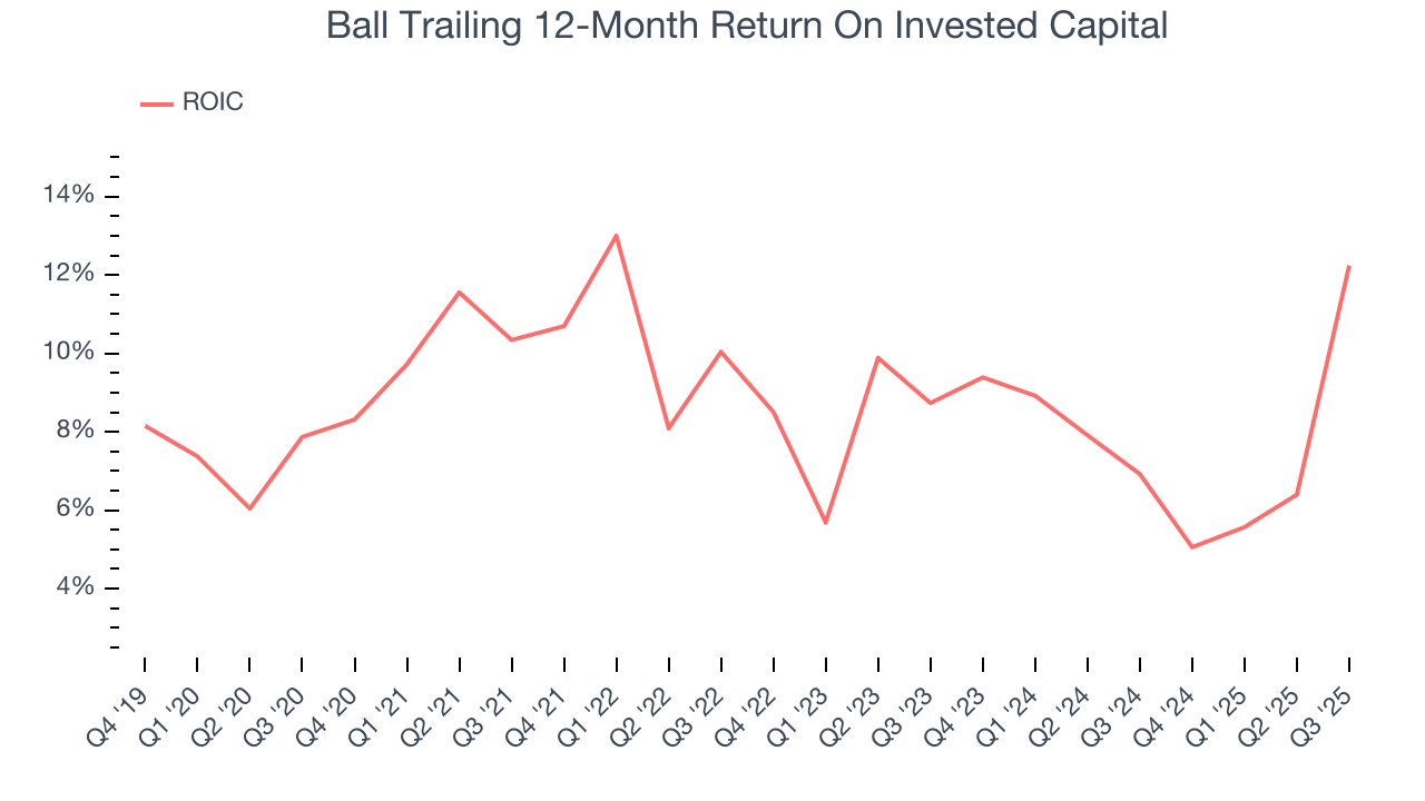 Ball Trailing 12-Month Return On Invested Capital