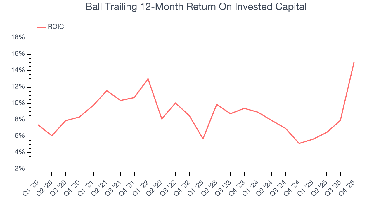 Ball Trailing 12-Month Return On Invested Capital