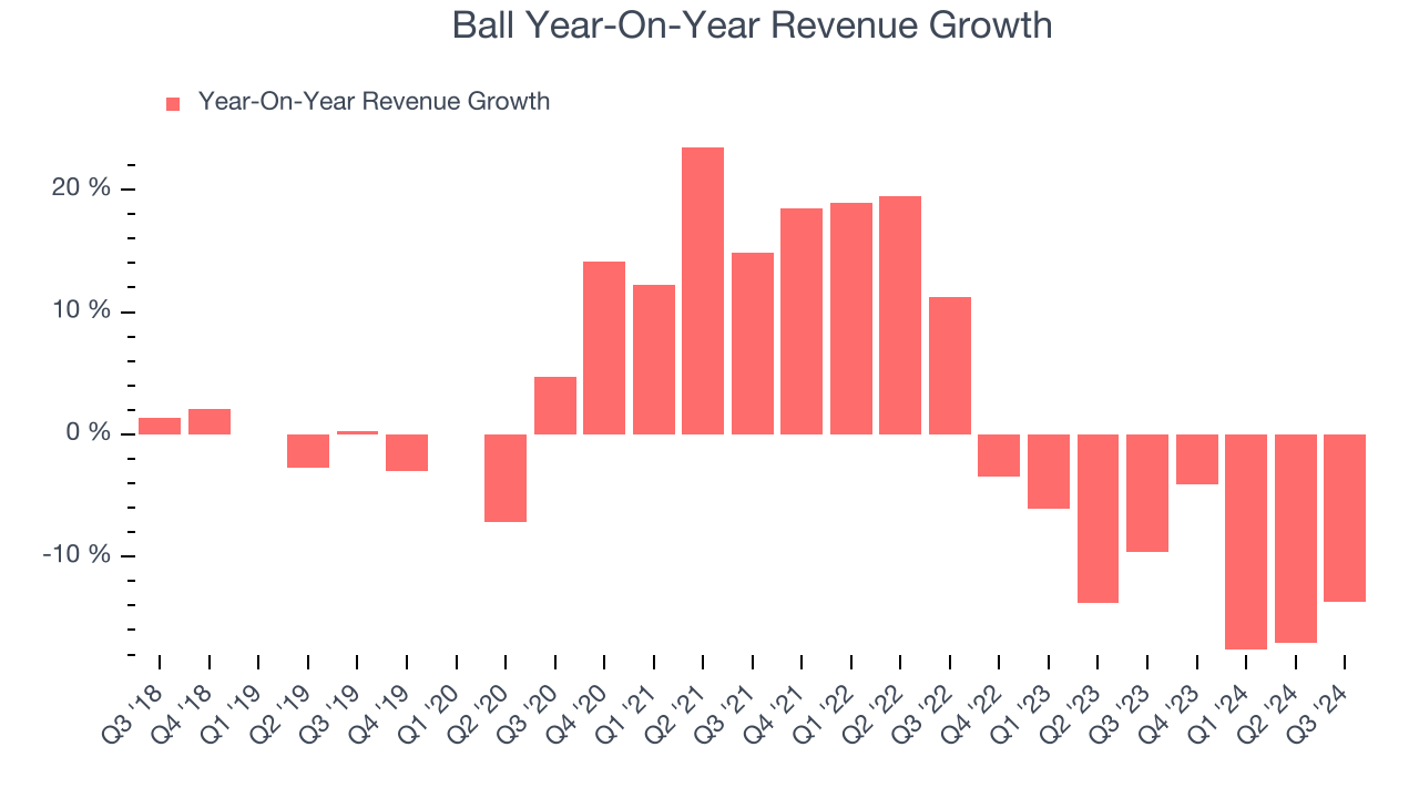 Ball Year-On-Year Revenue Growth