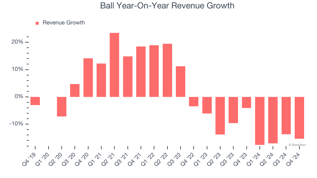 Ball Year-On-Year Revenue Growth