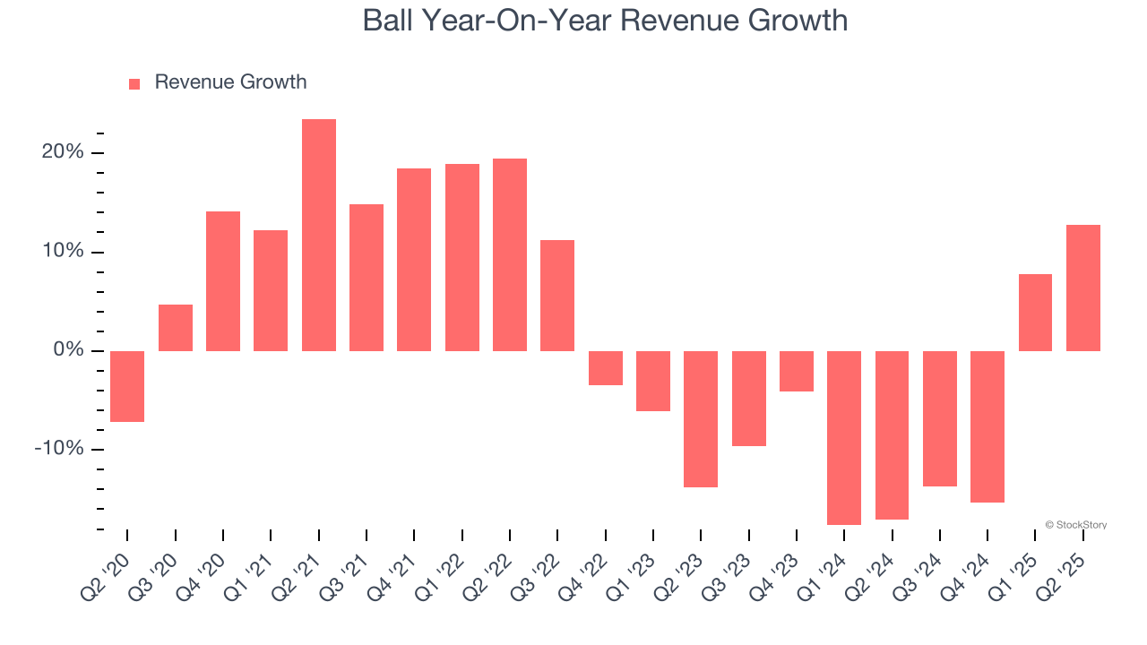 Ball Year-On-Year Revenue Growth
