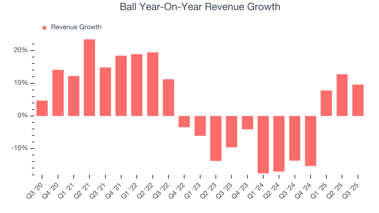 Ball Year-On-Year Revenue Growth