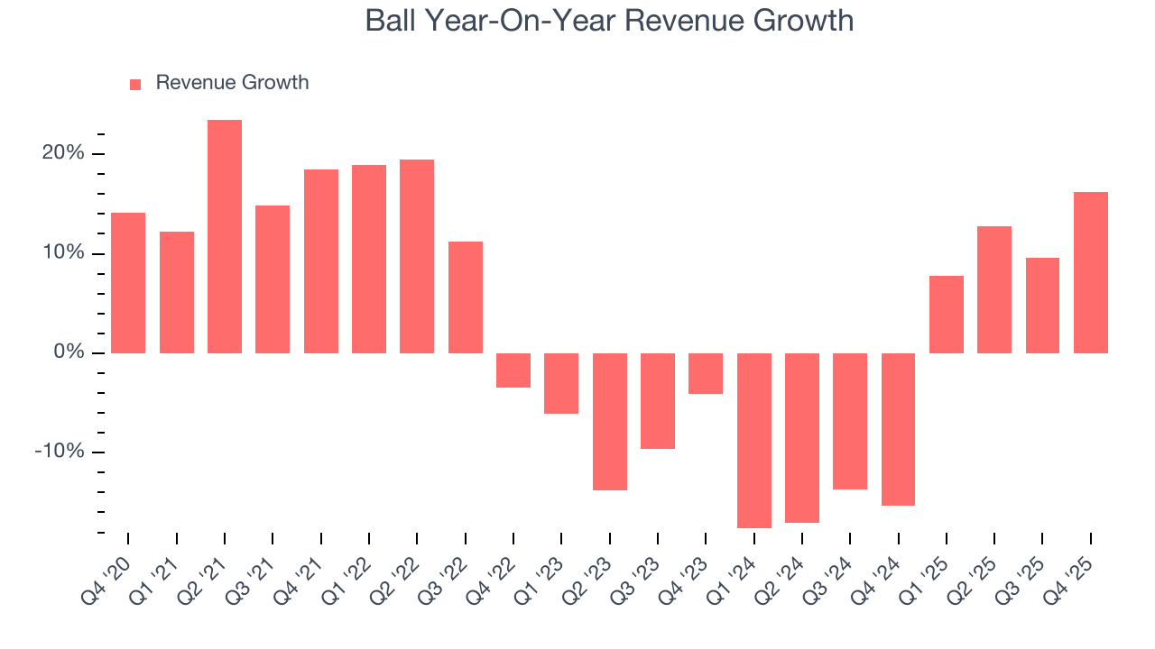 Ball Year-On-Year Revenue Growth
