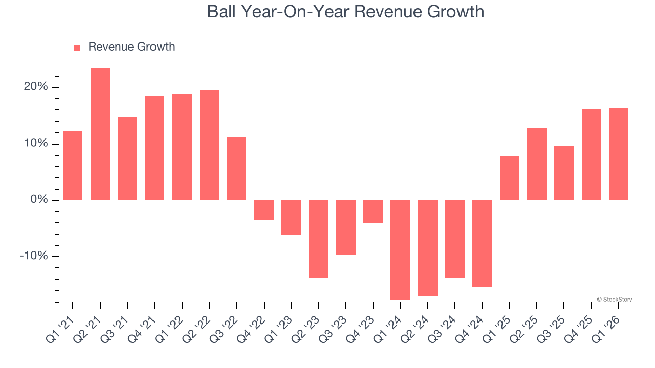 Ball Year-On-Year Revenue Growth