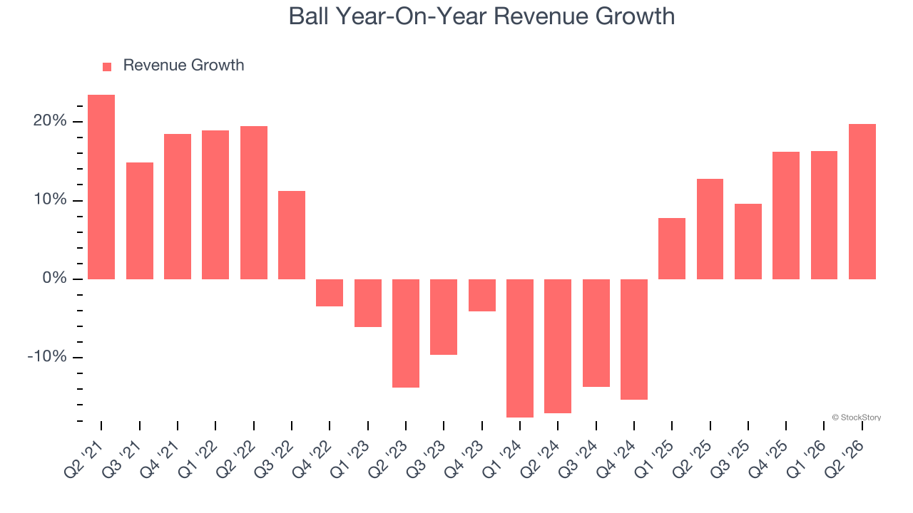 Ball Year-On-Year Revenue Growth