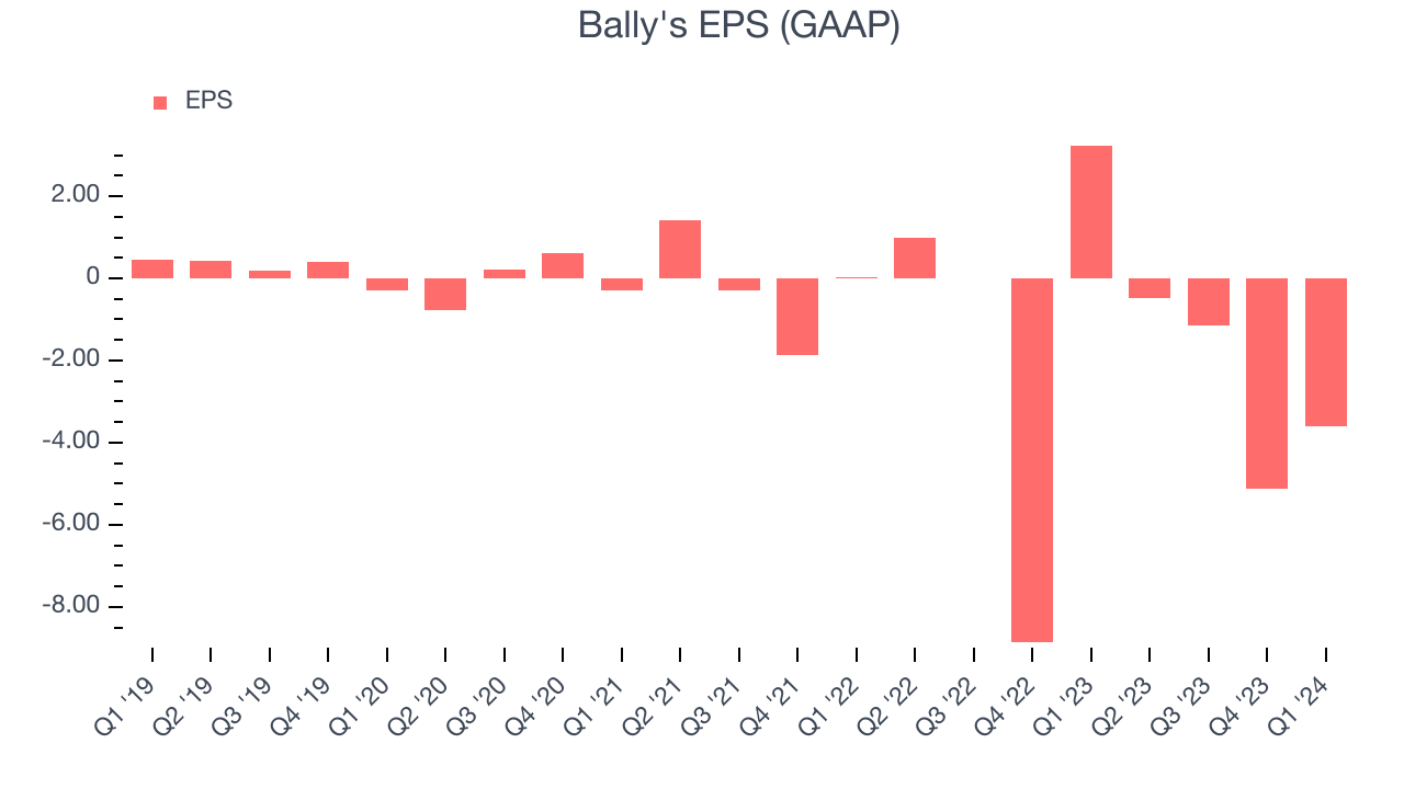 Bally's EPS (GAAP)