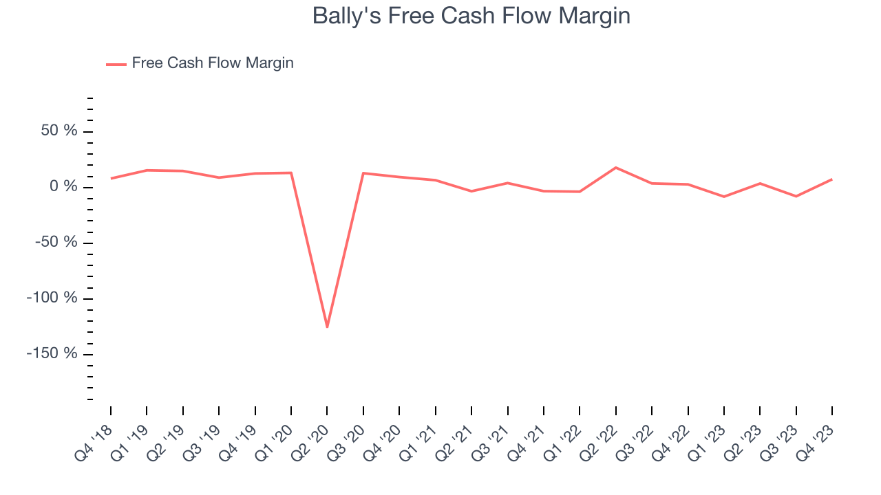 Bally's Free Cash Flow Margin