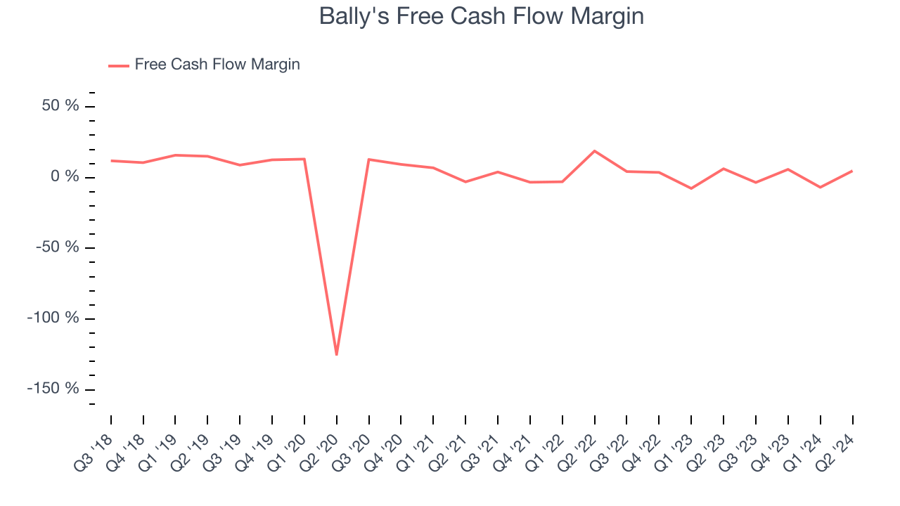 Bally's Free Cash Flow Margin