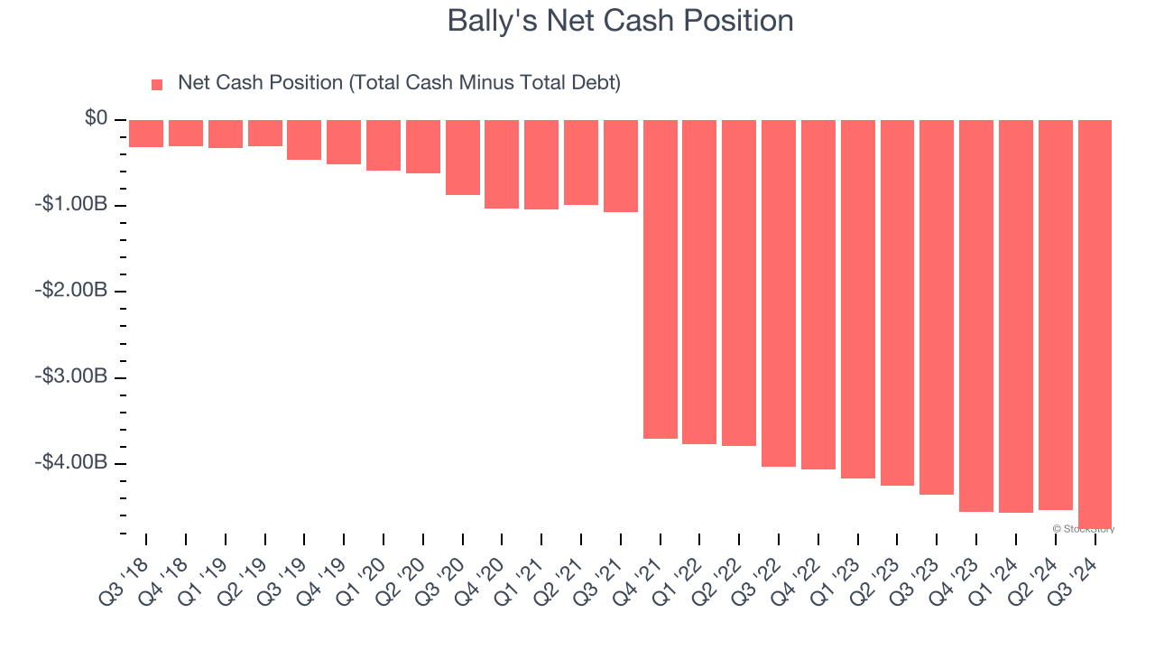 Bally's Net Cash Position