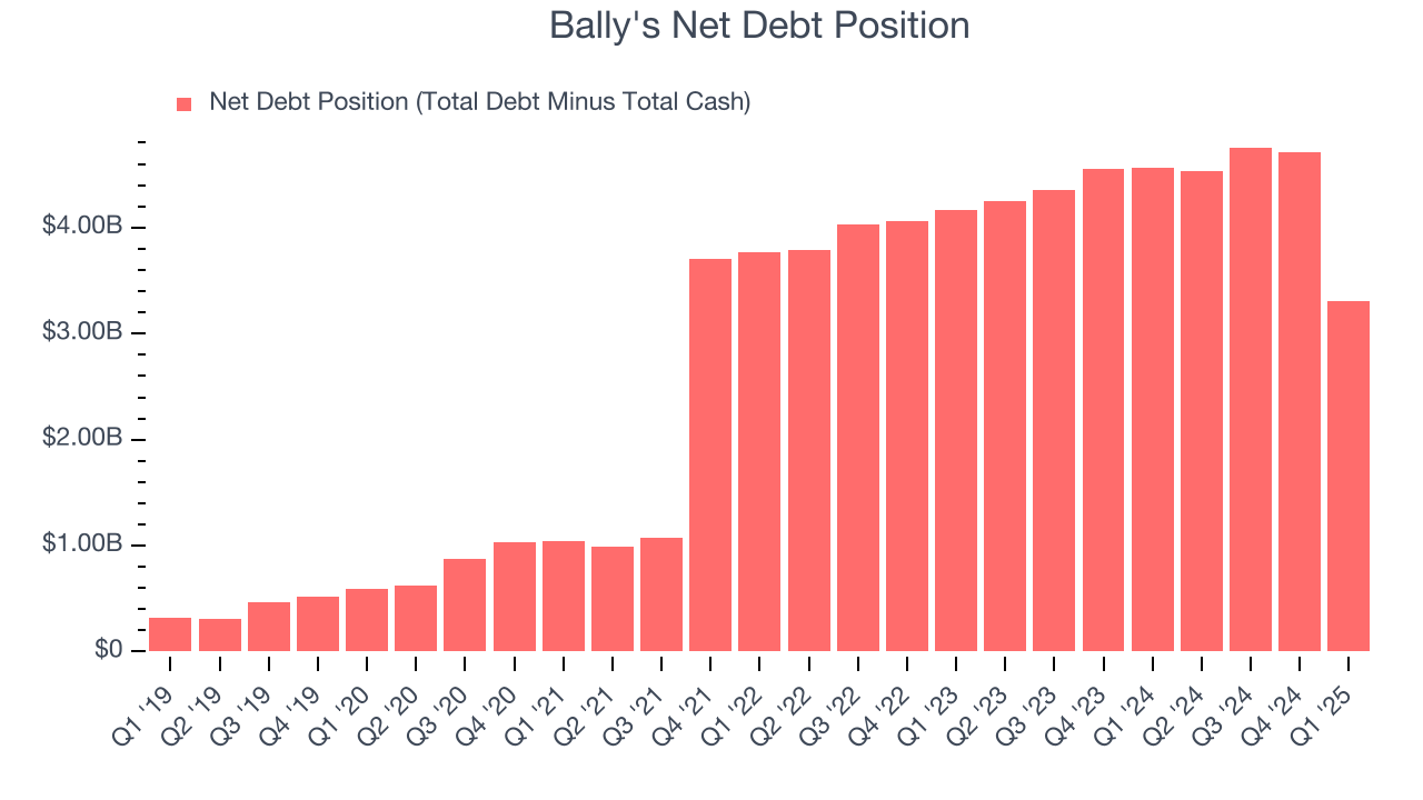 Bally's Net Debt Position