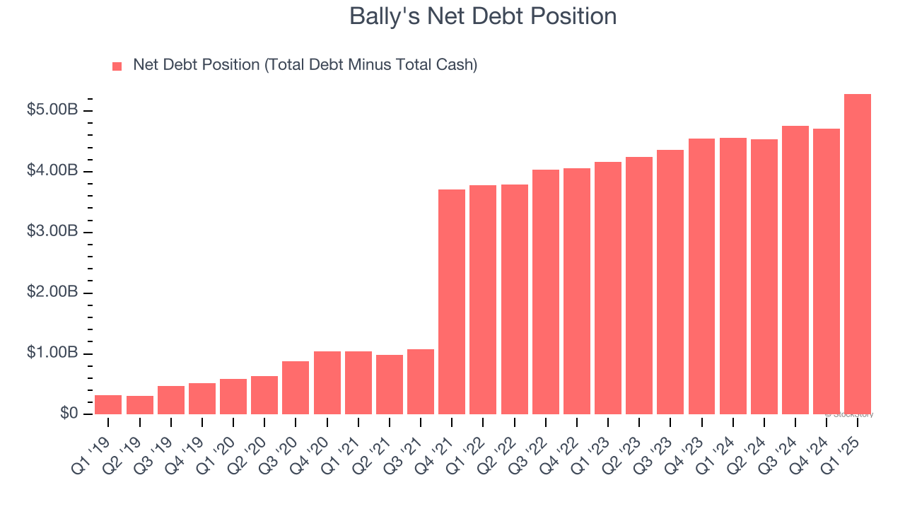 Bally's Net Debt Position