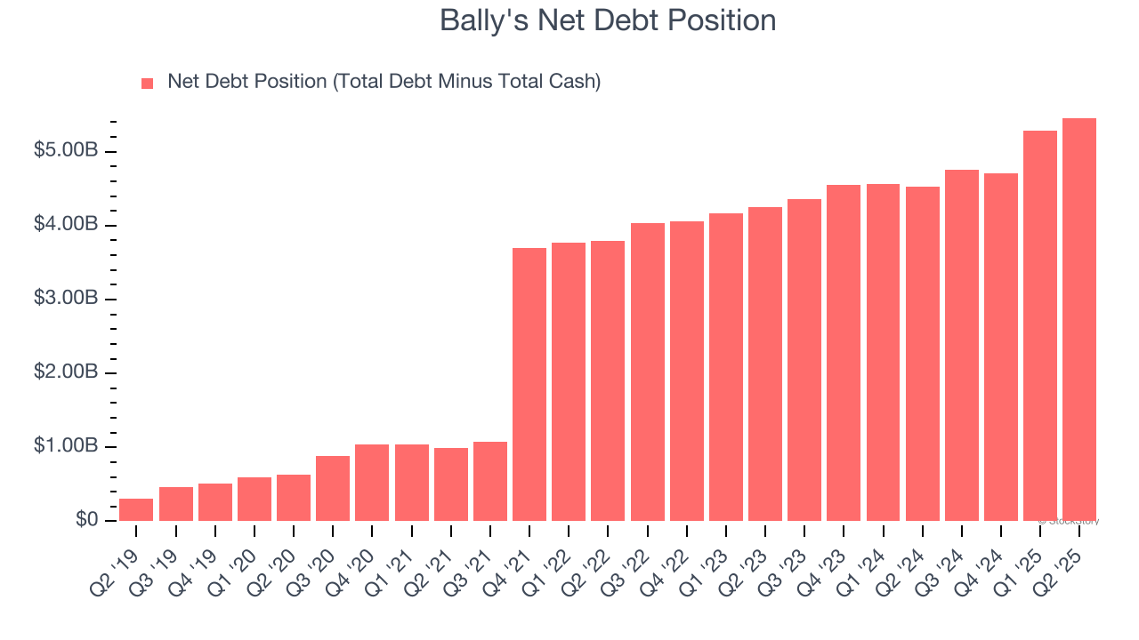 Bally's Net Debt Position