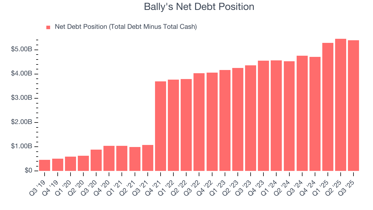 Bally's Net Debt Position