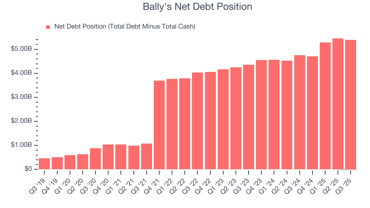 Bally's Net Debt Position