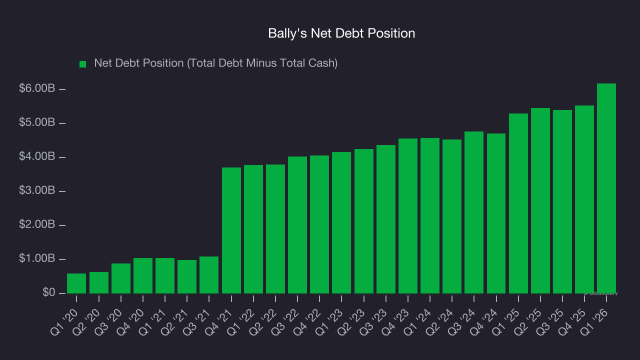 Bally's Net Debt Position