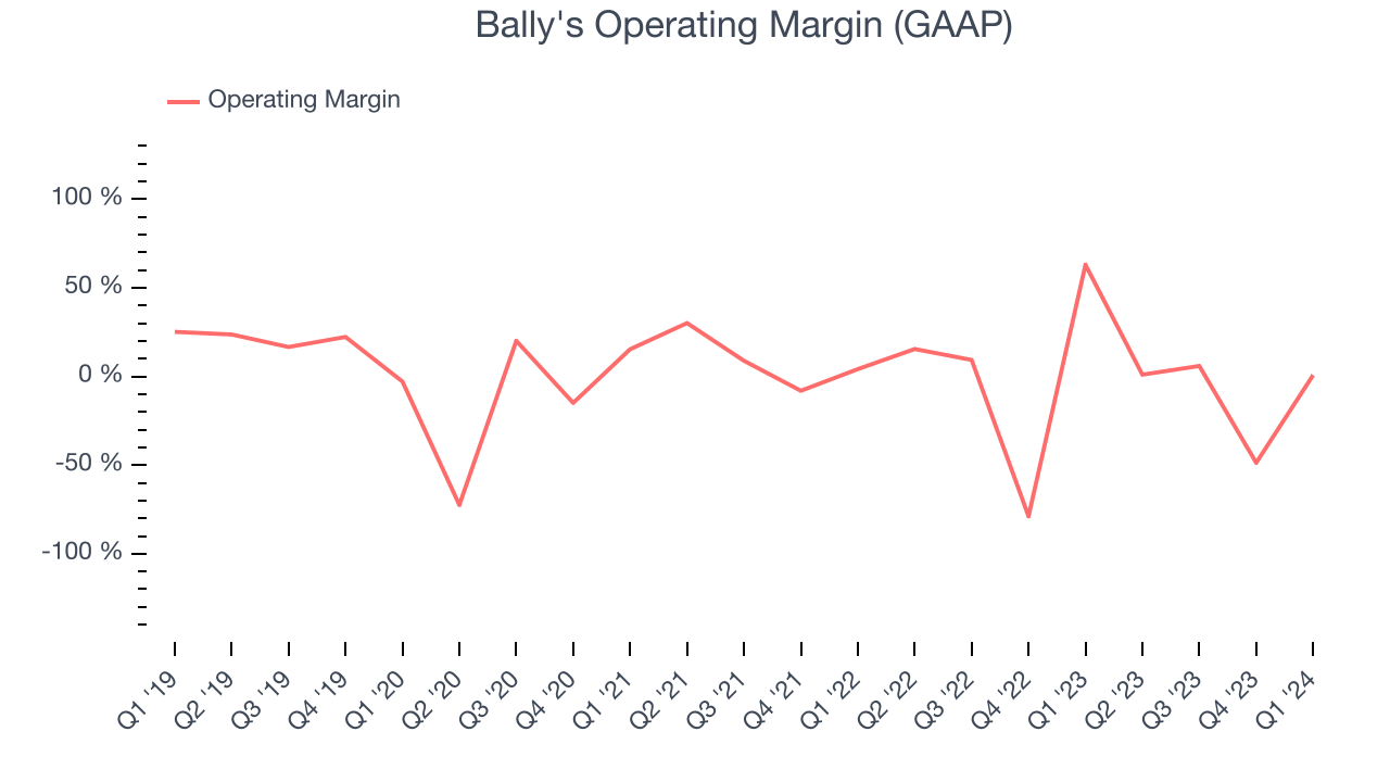 Bally's Operating Margin (GAAP)