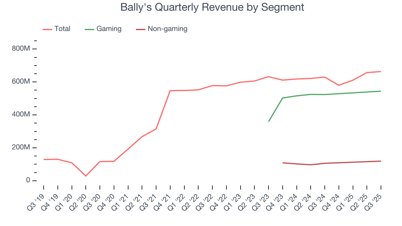 Bally's Quarterly Revenue by Segment