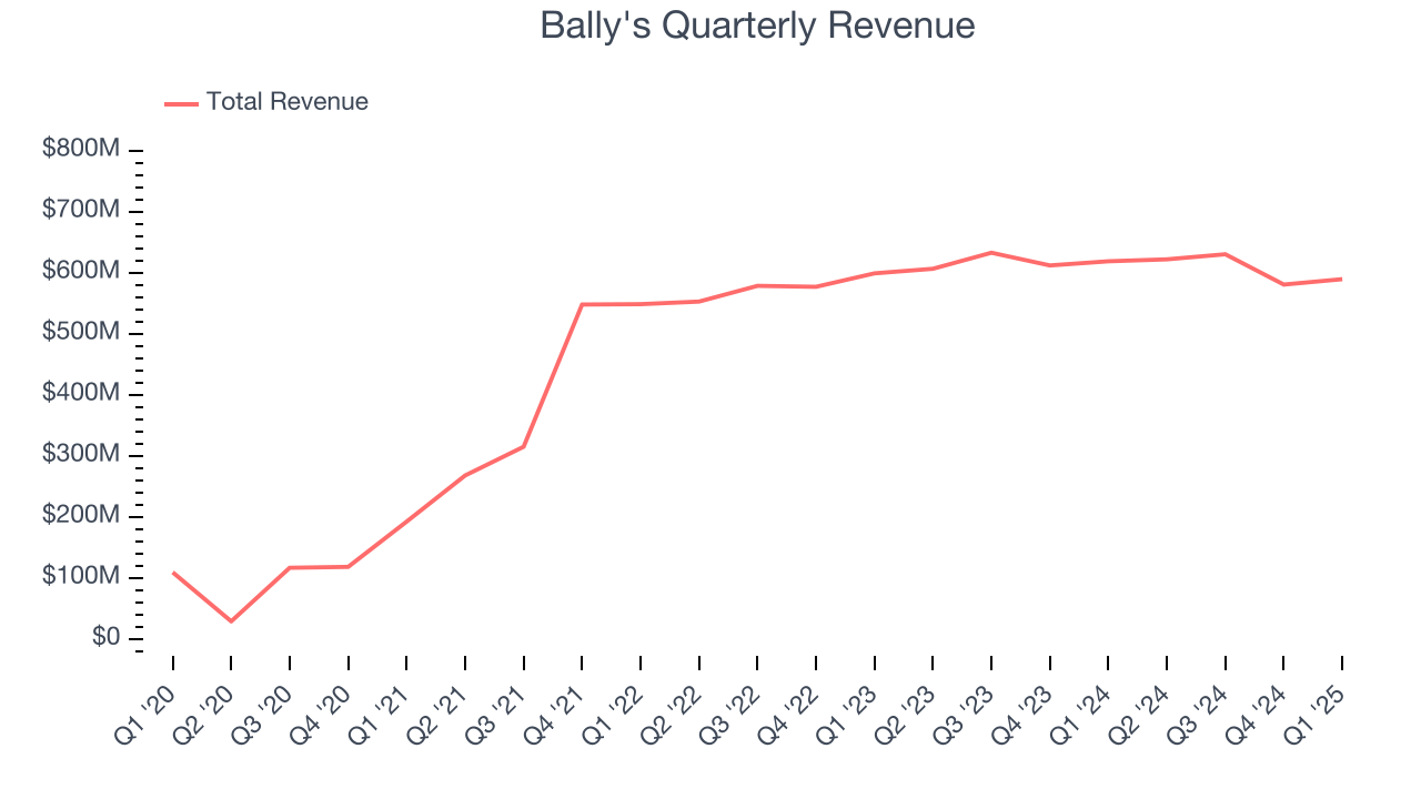 Bally's Quarterly Revenue