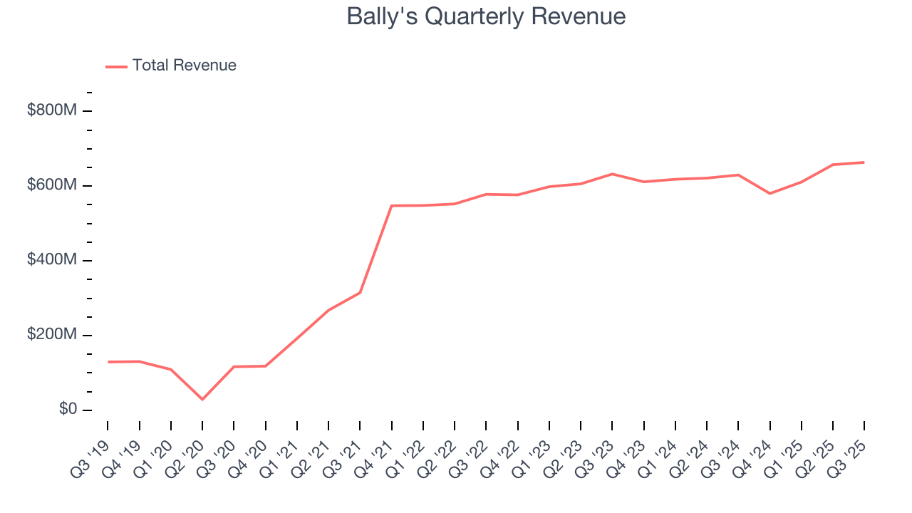 Bally's Quarterly Revenue