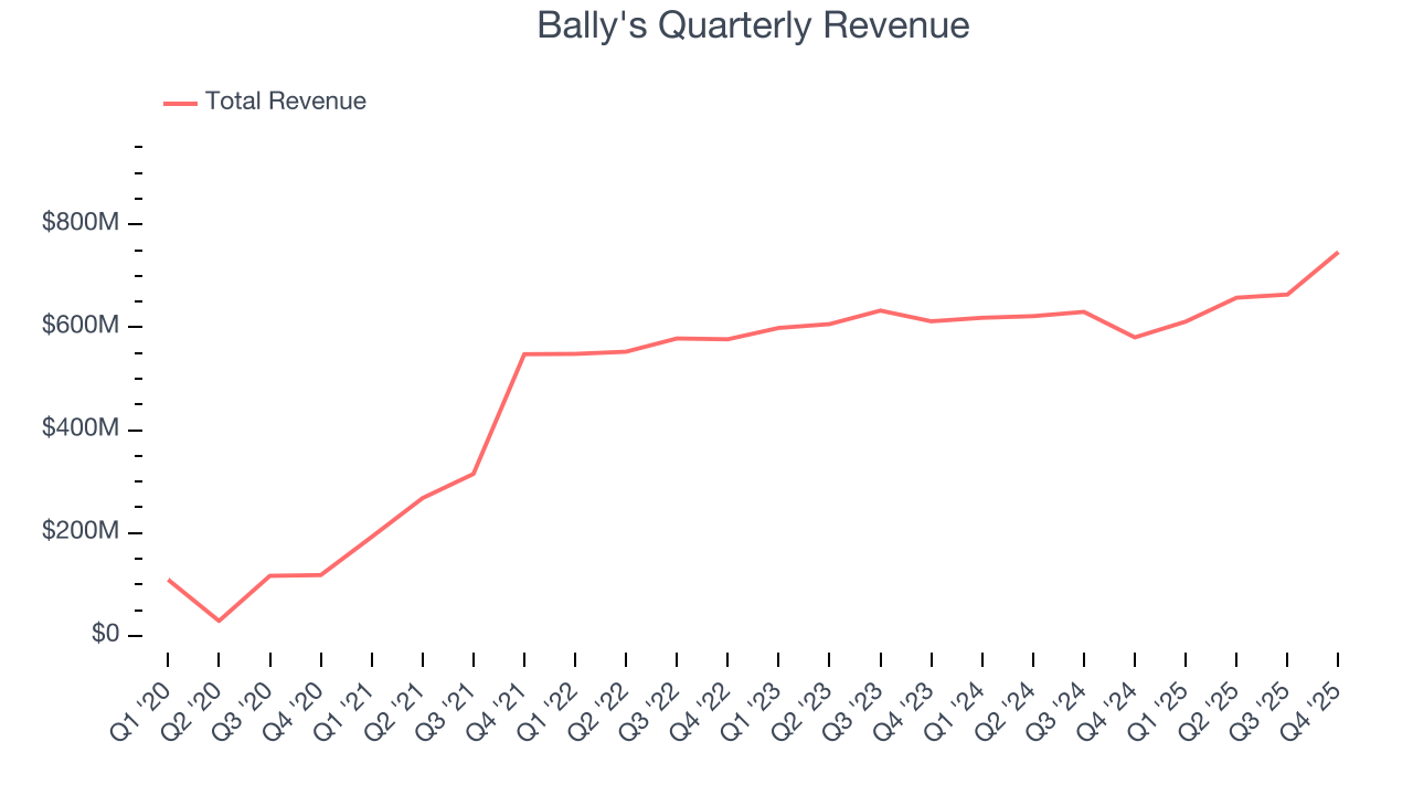 Bally's Quarterly Revenue