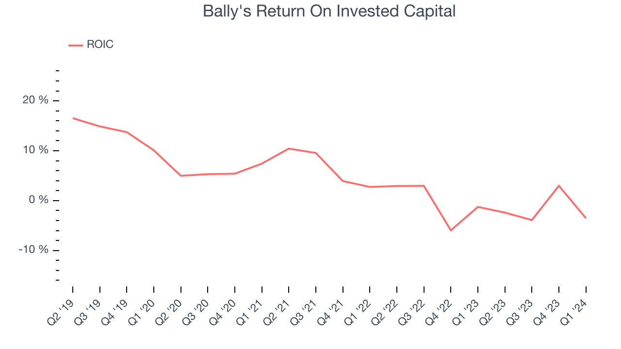 Bally's Return On Invested Capital