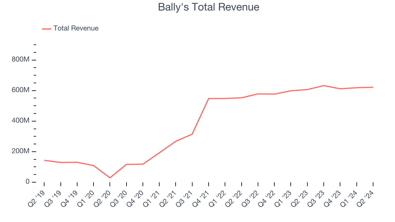 Bally's Total Revenue