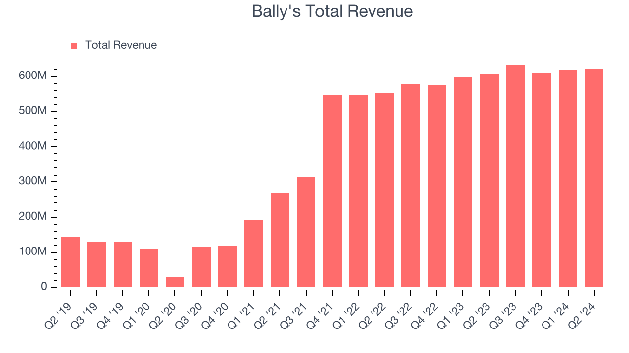 Bally's Total Revenue