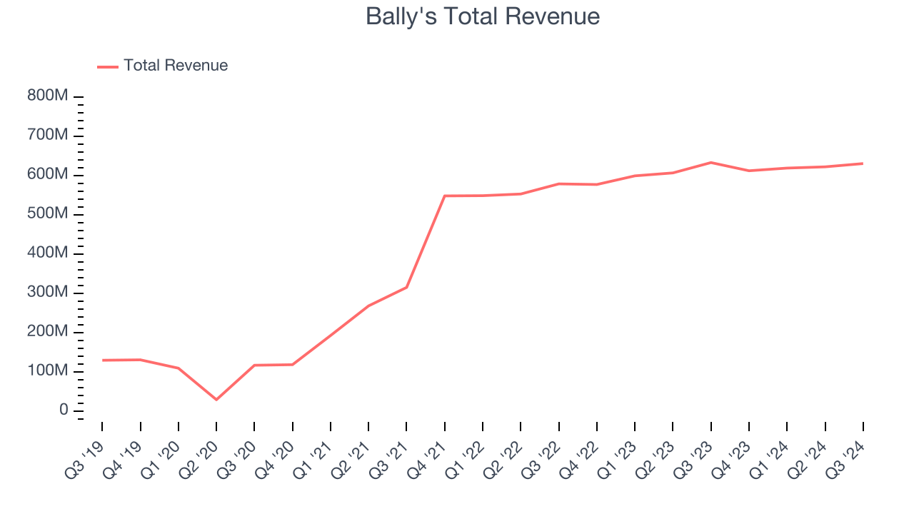 Bally's Total Revenue