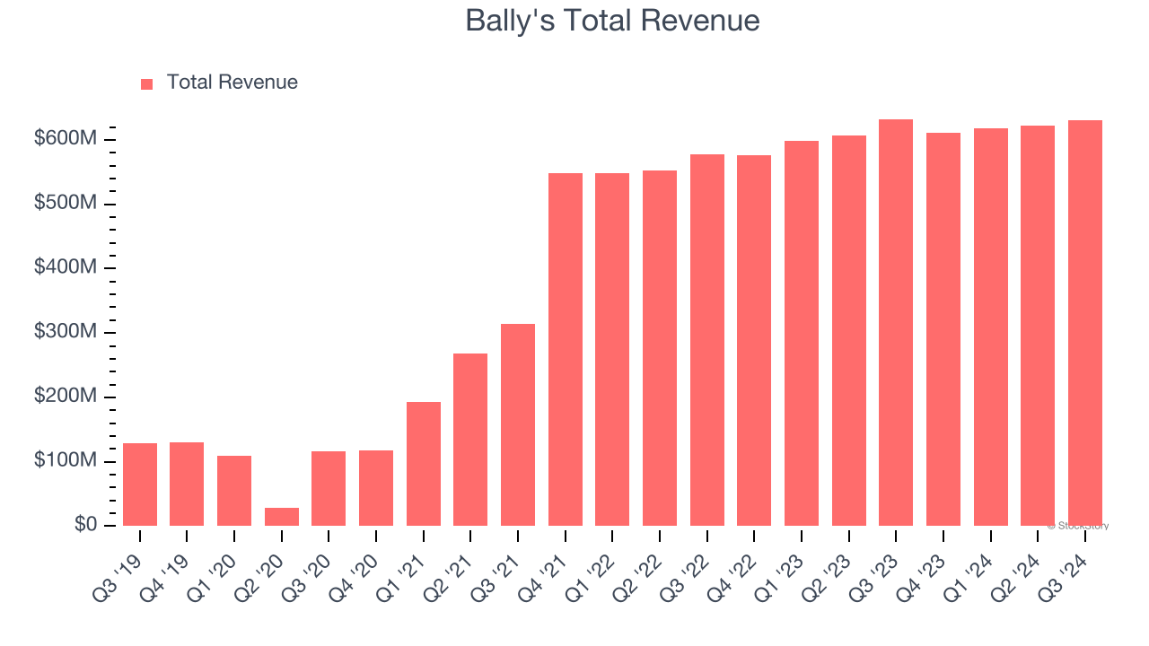 Bally's Total Revenue