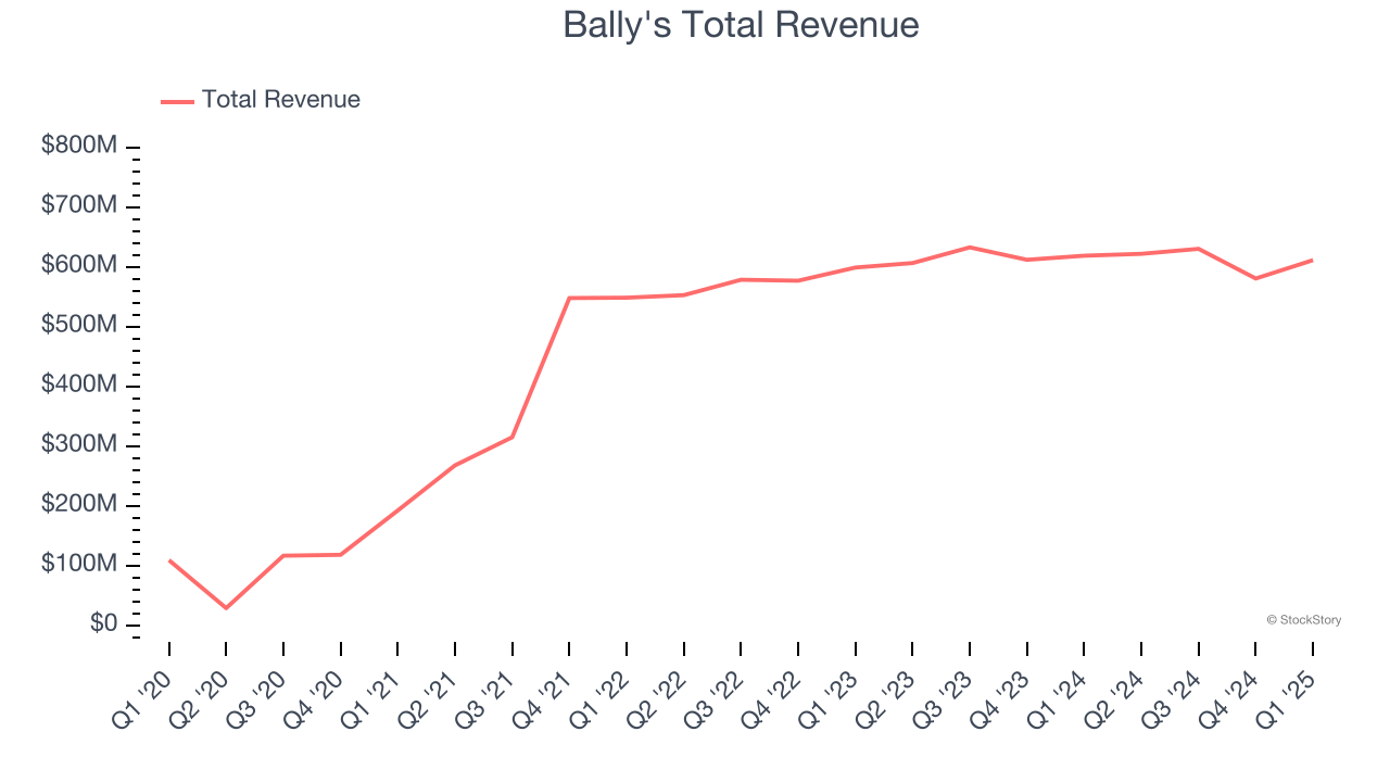 Bally's Total Revenue