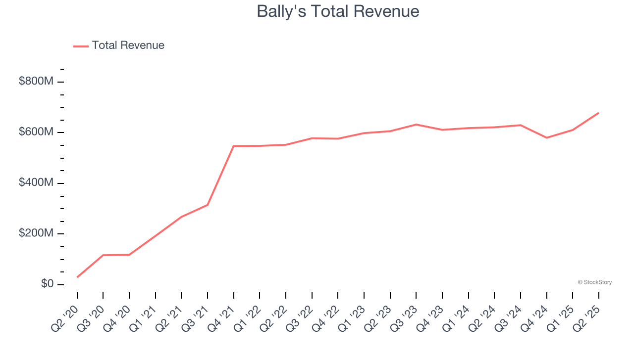 Bally's Total Revenue