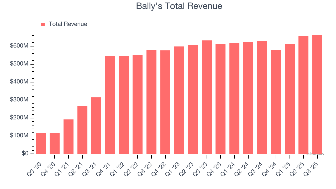 Bally's Total Revenue