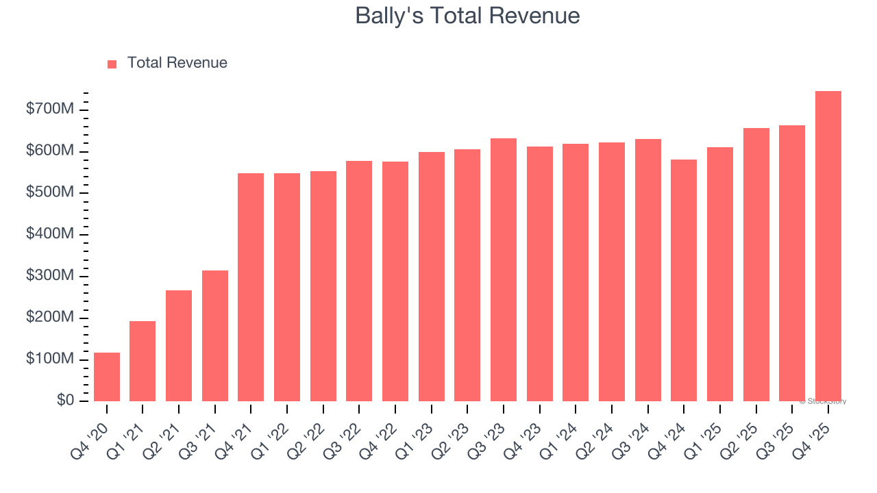 Bally's Total Revenue
